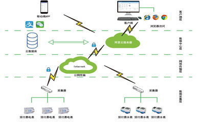 南寧新基建預(yù)付費(fèi)云平臺(tái) 高校宿舍預(yù)付費(fèi)電控系統(tǒng) 杜絕惡意欠費(fèi)