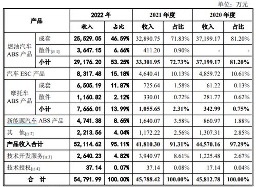 汽車制動系統(tǒng)廠商元豐電控將上會 第一大主營產(chǎn)品abs面臨迭代風險,是否將影響公司業(yè)績