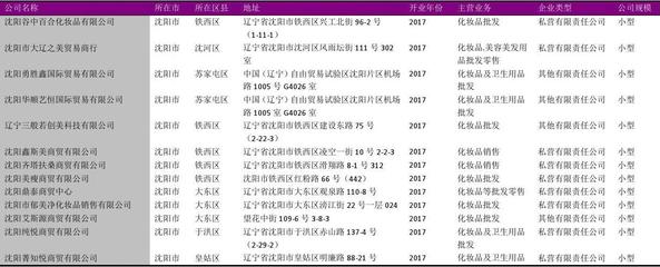 沈陽市化妝品批發(fā)企業(yè)名錄2018版816家